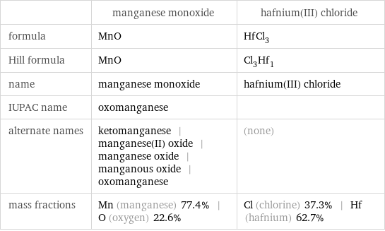  | manganese monoxide | hafnium(III) chloride formula | MnO | HfCl_3 Hill formula | MnO | Cl_3Hf_1 name | manganese monoxide | hafnium(III) chloride IUPAC name | oxomanganese |  alternate names | ketomanganese | manganese(II) oxide | manganese oxide | manganous oxide | oxomanganese | (none) mass fractions | Mn (manganese) 77.4% | O (oxygen) 22.6% | Cl (chlorine) 37.3% | Hf (hafnium) 62.7%