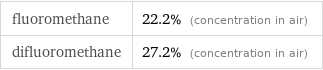 fluoromethane | 22.2% (concentration in air) difluoromethane | 27.2% (concentration in air)