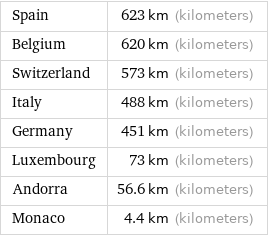 Spain | 623 km (kilometers) Belgium | 620 km (kilometers) Switzerland | 573 km (kilometers) Italy | 488 km (kilometers) Germany | 451 km (kilometers) Luxembourg | 73 km (kilometers) Andorra | 56.6 km (kilometers) Monaco | 4.4 km (kilometers)