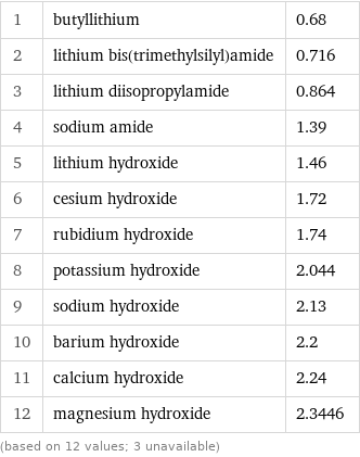 1 | butyllithium | 0.68 2 | lithium bis(trimethylsilyl)amide | 0.716 3 | lithium diisopropylamide | 0.864 4 | sodium amide | 1.39 5 | lithium hydroxide | 1.46 6 | cesium hydroxide | 1.72 7 | rubidium hydroxide | 1.74 8 | potassium hydroxide | 2.044 9 | sodium hydroxide | 2.13 10 | barium hydroxide | 2.2 11 | calcium hydroxide | 2.24 12 | magnesium hydroxide | 2.3446 (based on 12 values; 3 unavailable)