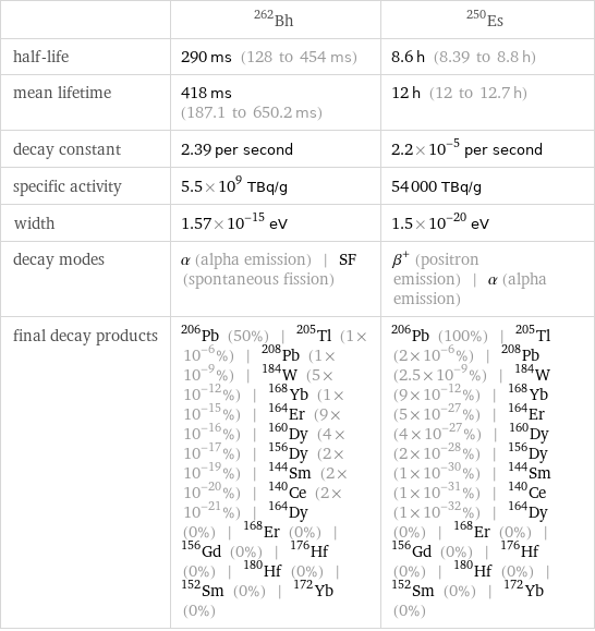  | Bh-262 | Es-250 half-life | 290 ms (128 to 454 ms) | 8.6 h (8.39 to 8.8 h) mean lifetime | 418 ms (187.1 to 650.2 ms) | 12 h (12 to 12.7 h) decay constant | 2.39 per second | 2.2×10^-5 per second specific activity | 5.5×10^9 TBq/g | 54000 TBq/g width | 1.57×10^-15 eV | 1.5×10^-20 eV decay modes | α (alpha emission) | SF (spontaneous fission) | β^+ (positron emission) | α (alpha emission) final decay products | Pb-206 (50%) | Tl-205 (1×10^-6%) | Pb-208 (1×10^-9%) | W-184 (5×10^-12%) | Yb-168 (1×10^-15%) | Er-164 (9×10^-16%) | Dy-160 (4×10^-17%) | Dy-156 (2×10^-19%) | Sm-144 (2×10^-20%) | Ce-140 (2×10^-21%) | Dy-164 (0%) | Er-168 (0%) | Gd-156 (0%) | Hf-176 (0%) | Hf-180 (0%) | Sm-152 (0%) | Yb-172 (0%) | Pb-206 (100%) | Tl-205 (2×10^-6%) | Pb-208 (2.5×10^-9%) | W-184 (9×10^-12%) | Yb-168 (5×10^-27%) | Er-164 (4×10^-27%) | Dy-160 (2×10^-28%) | Dy-156 (1×10^-30%) | Sm-144 (1×10^-31%) | Ce-140 (1×10^-32%) | Dy-164 (0%) | Er-168 (0%) | Gd-156 (0%) | Hf-176 (0%) | Hf-180 (0%) | Sm-152 (0%) | Yb-172 (0%)