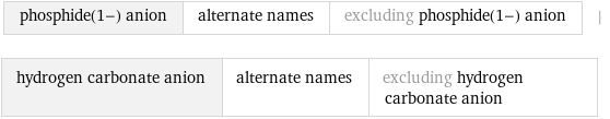 phosphide(1-) anion | alternate names | excluding phosphide(1-) anion | hydrogen carbonate anion | alternate names | excluding hydrogen carbonate anion