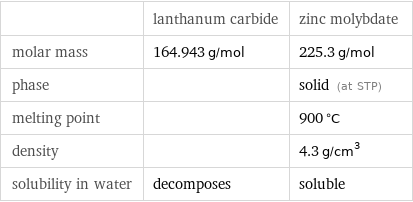  | lanthanum carbide | zinc molybdate molar mass | 164.943 g/mol | 225.3 g/mol phase | | solid (at STP) melting point | | 900 °C density | | 4.3 g/cm^3 solubility in water | decomposes | soluble