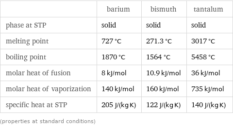  | barium | bismuth | tantalum phase at STP | solid | solid | solid melting point | 727 °C | 271.3 °C | 3017 °C boiling point | 1870 °C | 1564 °C | 5458 °C molar heat of fusion | 8 kJ/mol | 10.9 kJ/mol | 36 kJ/mol molar heat of vaporization | 140 kJ/mol | 160 kJ/mol | 735 kJ/mol specific heat at STP | 205 J/(kg K) | 122 J/(kg K) | 140 J/(kg K) (properties at standard conditions)