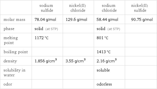  | sodium sulfide | nickel(II) chloride | sodium chloride | nickel(II) sulfide molar mass | 78.04 g/mol | 129.6 g/mol | 58.44 g/mol | 90.75 g/mol phase | solid (at STP) | | solid (at STP) |  melting point | 1172 °C | | 801 °C |  boiling point | | | 1413 °C |  density | 1.856 g/cm^3 | 3.55 g/cm^3 | 2.16 g/cm^3 |  solubility in water | | | soluble |  odor | | | odorless | 