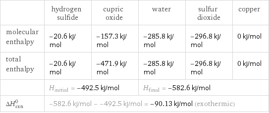  | hydrogen sulfide | cupric oxide | water | sulfur dioxide | copper molecular enthalpy | -20.6 kJ/mol | -157.3 kJ/mol | -285.8 kJ/mol | -296.8 kJ/mol | 0 kJ/mol total enthalpy | -20.6 kJ/mol | -471.9 kJ/mol | -285.8 kJ/mol | -296.8 kJ/mol | 0 kJ/mol  | H_initial = -492.5 kJ/mol | | H_final = -582.6 kJ/mol | |  ΔH_rxn^0 | -582.6 kJ/mol - -492.5 kJ/mol = -90.13 kJ/mol (exothermic) | | | |  