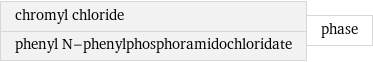 chromyl chloride phenyl N-phenylphosphoramidochloridate | phase