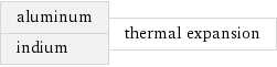 aluminum indium | thermal expansion