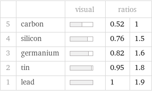  | | visual | ratios |  5 | carbon | | 0.52 | 1 4 | silicon | | 0.76 | 1.5 3 | germanium | | 0.82 | 1.6 2 | tin | | 0.95 | 1.8 1 | lead | | 1 | 1.9