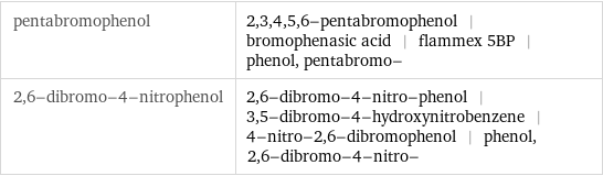 pentabromophenol | 2, 3, 4, 5, 6-pentabromophenol | bromophenasic acid | flammex 5BP | phenol, pentabromo- 2, 6-dibromo-4-nitrophenol | 2, 6-dibromo-4-nitro-phenol | 3, 5-dibromo-4-hydroxynitrobenzene | 4-nitro-2, 6-dibromophenol | phenol, 2, 6-dibromo-4-nitro-