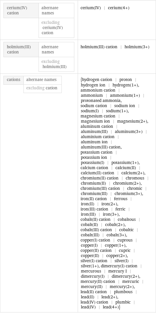 cerium(IV) cation | alternate names  | excluding cerium(IV) cation | cerium(IV) | cerium(4+) holmium(III) cation | alternate names  | excluding holmium(III) | holmium(III) cation | holmium(3+) cations | alternate names  | excluding cation | {hydrogen cation | proton | hydrogen ion | hydrogen(1+), ammonium cation | ammonium | ammonium(1+) | protonated ammonia, sodium cation | sodium ion | sodium(I) | sodium(1+), magnesium cation | magnesium ion | magnesium(2+), aluminum cation | aluminum(III) | aluminum(3+) | aluminium cation | aluminum ion | aluminum(III) cation, potassium cation | potassium ion | potassium(I) | potassium(1+), calcium cation | calcium(II) | calcium(II) cation | calcium(2+), chromium(II) cation | chromous | chromium(II) | chromium(2+), chromium(III) cation | chromic | chromium(III) | chromium(3+), iron(II) cation | ferrous | iron(II) | iron(2+), iron(III) cation | ferric | iron(III) | iron(3+), cobalt(II) cation | cobaltous | cobalt(II) | cobalt(2+), cobalt(III) cation | cobaltic | cobalt(III) | cobalt(3+), copper(I) cation | cuprous | copper(I) | copper(1+), copper(II) cation | cupric | copper(II) | copper(2+), silver(I) cation | silver(I) | silver(1+), dimercury(I) cation | mercurous | mercury I | dimercury(I) | dimercury(2+), mercury(II) cation | mercuric | mercury(II) | mercury(2+), lead(II) cation | plumbous | lead(II) | lead(2+), lead(IV) cation | plumbic | lead(IV) | lead(4+)}