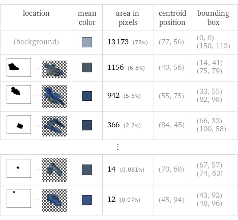 location | mean color | area in pixels | centroid position | bounding box (background) | | 13173 (78%) | (77, 56) | (0, 0) (150, 113)  -> | | 1156 (6.8%) | (40, 56) | (14, 41) (75, 79)  -> | | 942 (5.6%) | (55, 75) | (33, 55) (82, 98)  -> | | 366 (2.2%) | (84, 45) | (66, 32) (100, 58) ⋮ | | | |   -> | | 14 (0.081%) | (70, 60) | (67, 57) (74, 63)  -> | | 12 (0.07%) | (45, 94) | (43, 92) (48, 96)