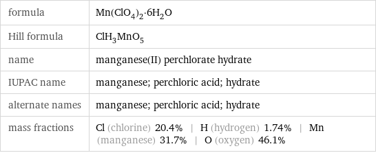 formula | Mn(ClO_4)_2·6H_2O Hill formula | ClH_3MnO_5 name | manganese(II) perchlorate hydrate IUPAC name | manganese; perchloric acid; hydrate alternate names | manganese; perchloric acid; hydrate mass fractions | Cl (chlorine) 20.4% | H (hydrogen) 1.74% | Mn (manganese) 31.7% | O (oxygen) 46.1%