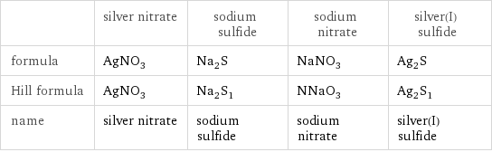  | silver nitrate | sodium sulfide | sodium nitrate | silver(I) sulfide formula | AgNO_3 | Na_2S | NaNO_3 | Ag_2S Hill formula | AgNO_3 | Na_2S_1 | NNaO_3 | Ag_2S_1 name | silver nitrate | sodium sulfide | sodium nitrate | silver(I) sulfide