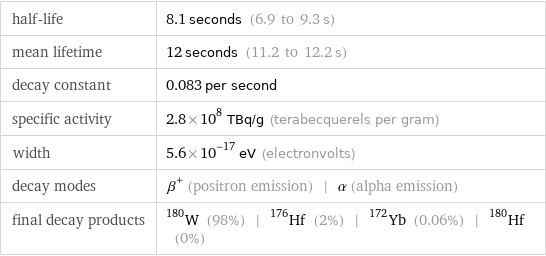 half-life | 8.1 seconds (6.9 to 9.3 s) mean lifetime | 12 seconds (11.2 to 12.2 s) decay constant | 0.083 per second specific activity | 2.8×10^8 TBq/g (terabecquerels per gram) width | 5.6×10^-17 eV (electronvolts) decay modes | β^+ (positron emission) | α (alpha emission) final decay products | W-180 (98%) | Hf-176 (2%) | Yb-172 (0.06%) | Hf-180 (0%)