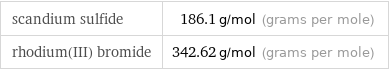 scandium sulfide | 186.1 g/mol (grams per mole) rhodium(III) bromide | 342.62 g/mol (grams per mole)