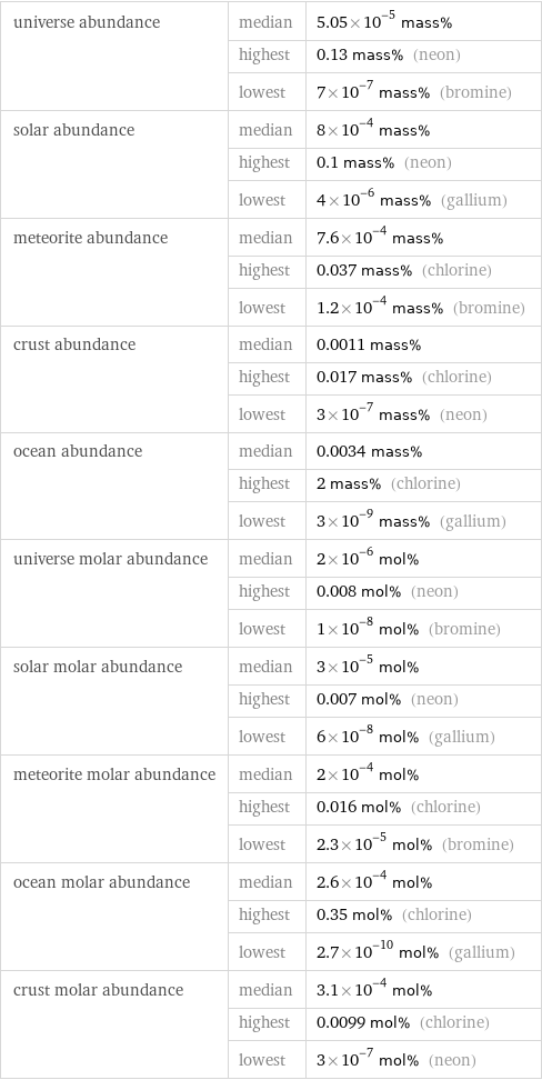 universe abundance | median | 5.05×10^-5 mass%  | highest | 0.13 mass% (neon)  | lowest | 7×10^-7 mass% (bromine) solar abundance | median | 8×10^-4 mass%  | highest | 0.1 mass% (neon)  | lowest | 4×10^-6 mass% (gallium) meteorite abundance | median | 7.6×10^-4 mass%  | highest | 0.037 mass% (chlorine)  | lowest | 1.2×10^-4 mass% (bromine) crust abundance | median | 0.0011 mass%  | highest | 0.017 mass% (chlorine)  | lowest | 3×10^-7 mass% (neon) ocean abundance | median | 0.0034 mass%  | highest | 2 mass% (chlorine)  | lowest | 3×10^-9 mass% (gallium) universe molar abundance | median | 2×10^-6 mol%  | highest | 0.008 mol% (neon)  | lowest | 1×10^-8 mol% (bromine) solar molar abundance | median | 3×10^-5 mol%  | highest | 0.007 mol% (neon)  | lowest | 6×10^-8 mol% (gallium) meteorite molar abundance | median | 2×10^-4 mol%  | highest | 0.016 mol% (chlorine)  | lowest | 2.3×10^-5 mol% (bromine) ocean molar abundance | median | 2.6×10^-4 mol%  | highest | 0.35 mol% (chlorine)  | lowest | 2.7×10^-10 mol% (gallium) crust molar abundance | median | 3.1×10^-4 mol%  | highest | 0.0099 mol% (chlorine)  | lowest | 3×10^-7 mol% (neon)