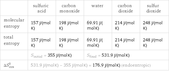  | sulfuric acid | carbon monoxide | water | carbon dioxide | sulfur dioxide molecular entropy | 157 J/(mol K) | 198 J/(mol K) | 69.91 J/(mol K) | 214 J/(mol K) | 248 J/(mol K) total entropy | 157 J/(mol K) | 198 J/(mol K) | 69.91 J/(mol K) | 214 J/(mol K) | 248 J/(mol K)  | S_initial = 355 J/(mol K) | | S_final = 531.9 J/(mol K) | |  ΔS_rxn^0 | 531.9 J/(mol K) - 355 J/(mol K) = 176.9 J/(mol K) (endoentropic) | | | |  