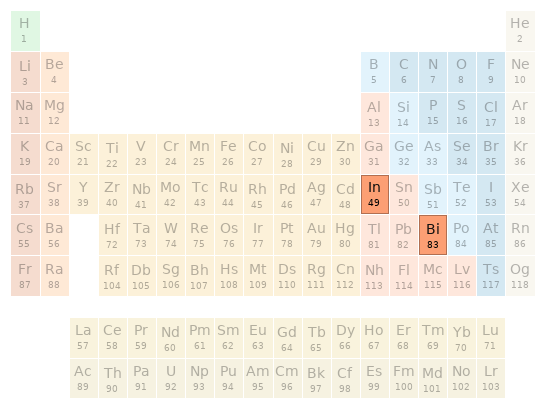 Periodic table location