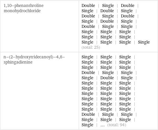 1, 10-phenanthroline monohydrochloride | Double | Single | Double | Single | Double | Single | Double | Single | Double | Single | Double | Single | Double | Single | Single | Single | Single | Single | Single | Single | Single | Single | Single | Single | Single (total: 25) n-(2-hydroxytridecanoyl)-4, 8-sphingadienine | Single | Single | Single | Single | Single | Single | Single | Single | Single | Double | Single | Single | Single | Double | Single | Single | Single | Single | Single | Single | Single | Single | Single | Single | Single | Single | Single | Single | Single | Single | Single | Single | Single | Double | Single | Single | Single | Single | Single | Single | ... (total: 94)