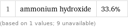 1 | ammonium hydroxide | 33.6% (based on 1 values; 9 unavailable)