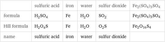  | sulfuric acid | iron | water | sulfur dioxide | Fe2(SO4)3SO4 formula | H_2SO_4 | Fe | H_2O | SO_2 | Fe2(SO4)3SO4 Hill formula | H_2O_4S | Fe | H_2O | O_2S | Fe2O16S4 name | sulfuric acid | iron | water | sulfur dioxide | 