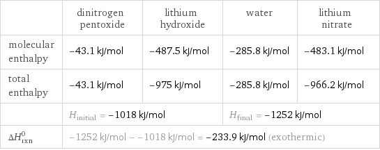  | dinitrogen pentoxide | lithium hydroxide | water | lithium nitrate molecular enthalpy | -43.1 kJ/mol | -487.5 kJ/mol | -285.8 kJ/mol | -483.1 kJ/mol total enthalpy | -43.1 kJ/mol | -975 kJ/mol | -285.8 kJ/mol | -966.2 kJ/mol  | H_initial = -1018 kJ/mol | | H_final = -1252 kJ/mol |  ΔH_rxn^0 | -1252 kJ/mol - -1018 kJ/mol = -233.9 kJ/mol (exothermic) | | |  