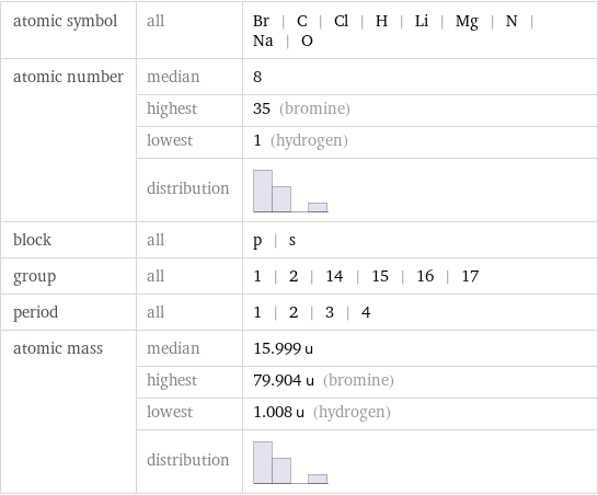 atomic symbol | all | Br | C | Cl | H | Li | Mg | N | Na | O atomic number | median | 8  | highest | 35 (bromine)  | lowest | 1 (hydrogen)  | distribution |  block | all | p | s group | all | 1 | 2 | 14 | 15 | 16 | 17 period | all | 1 | 2 | 3 | 4 atomic mass | median | 15.999 u  | highest | 79.904 u (bromine)  | lowest | 1.008 u (hydrogen)  | distribution | 