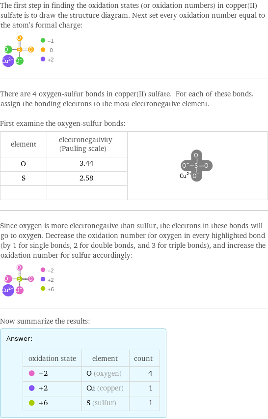 The first step in finding the oxidation states (or oxidation numbers) in copper(II) sulfate is to draw the structure diagram. Next set every oxidation number equal to the atom's formal charge:  There are 4 oxygen-sulfur bonds in copper(II) sulfate. For each of these bonds, assign the bonding electrons to the most electronegative element.  First examine the oxygen-sulfur bonds: element | electronegativity (Pauling scale) |  O | 3.44 |  S | 2.58 |   | |  Since oxygen is more electronegative than sulfur, the electrons in these bonds will go to oxygen. Decrease the oxidation number for oxygen in every highlighted bond (by 1 for single bonds, 2 for double bonds, and 3 for triple bonds), and increase the oxidation number for sulfur accordingly:  Now summarize the results: Answer: |   | oxidation state | element | count  -2 | O (oxygen) | 4  +2 | Cu (copper) | 1  +6 | S (sulfur) | 1