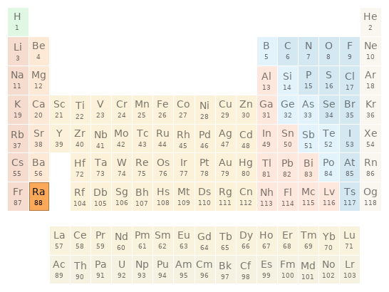 Periodic table location