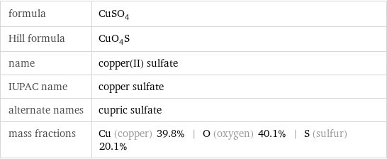 formula | CuSO_4 Hill formula | CuO_4S name | copper(II) sulfate IUPAC name | copper sulfate alternate names | cupric sulfate mass fractions | Cu (copper) 39.8% | O (oxygen) 40.1% | S (sulfur) 20.1%