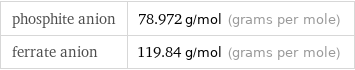 phosphite anion | 78.972 g/mol (grams per mole) ferrate anion | 119.84 g/mol (grams per mole)
