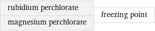 rubidium perchlorate magnesium perchlorate | freezing point