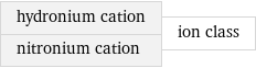 hydronium cation nitronium cation | ion class