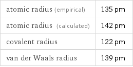 atomic radius (empirical) | 135 pm atomic radius (calculated) | 142 pm covalent radius | 122 pm van der Waals radius | 139 pm