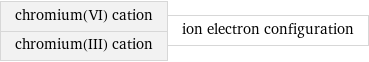 chromium(VI) cation chromium(III) cation | ion electron configuration