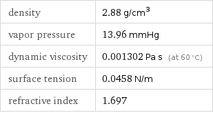 density | 2.88 g/cm^3 vapor pressure | 13.96 mmHg dynamic viscosity | 0.001302 Pa s (at 60 °C) surface tension | 0.0458 N/m refractive index | 1.697