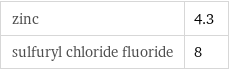 zinc | 4.3 sulfuryl chloride fluoride | 8