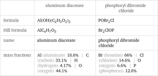 | aluminum diacetate | phosphoryl dibromide chloride formula | Al(OH)(C_2H_3O_2)_2 | POBr_2Cl Hill formula | AlC_4H_7O_5 | Br_2ClOP name | aluminum diacetate | phosphoryl dibromide chloride mass fractions | Al (aluminum) 18.6% | C (carbon) 33.1% | H (hydrogen) 4.17% | O (oxygen) 44.1% | Br (bromine) 66% | Cl (chlorine) 14.6% | O (oxygen) 6.6% | P (phosphorus) 12.8%