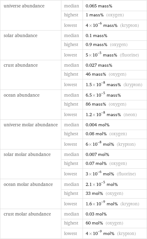 universe abundance | median | 0.065 mass%  | highest | 1 mass% (oxygen)  | lowest | 4×10^-6 mass% (krypton) solar abundance | median | 0.1 mass%  | highest | 0.9 mass% (oxygen)  | lowest | 5×10^-5 mass% (fluorine) crust abundance | median | 0.027 mass%  | highest | 46 mass% (oxygen)  | lowest | 1.5×10^-8 mass% (krypton) ocean abundance | median | 6.5×10^-5 mass%  | highest | 86 mass% (oxygen)  | lowest | 1.2×10^-8 mass% (neon) universe molar abundance | median | 0.004 mol%  | highest | 0.08 mol% (oxygen)  | lowest | 6×10^-8 mol% (krypton) solar molar abundance | median | 0.007 mol%  | highest | 0.07 mol% (oxygen)  | lowest | 3×10^-6 mol% (fluorine) ocean molar abundance | median | 2.1×10^-5 mol%  | highest | 33 mol% (oxygen)  | lowest | 1.6×10^-9 mol% (krypton) crust molar abundance | median | 0.03 mol%  | highest | 60 mol% (oxygen)  | lowest | 4×10^-9 mol% (krypton)