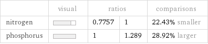  | visual | ratios | | comparisons nitrogen | | 0.7757 | 1 | 22.43% smaller phosphorus | | 1 | 1.289 | 28.92% larger