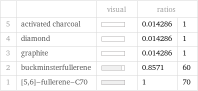  | | visual | ratios |  5 | activated charcoal | | 0.014286 | 1 4 | diamond | | 0.014286 | 1 3 | graphite | | 0.014286 | 1 2 | buckminsterfullerene | | 0.8571 | 60 1 | [5, 6]-fullerene-C70 | | 1 | 70