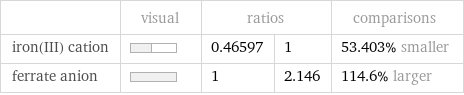  | visual | ratios | | comparisons iron(III) cation | | 0.46597 | 1 | 53.403% smaller ferrate anion | | 1 | 2.146 | 114.6% larger