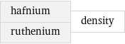 hafnium ruthenium | density