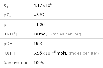 K_a | 4.17×10^6 pK_a | -6.62 pH | -1.26 [H_3O^+] | 18 mol/L (moles per liter) pOH | 15.3 [OH^-] | 5.56×10^-16 mol/L (moles per liter) % ionization | 100%