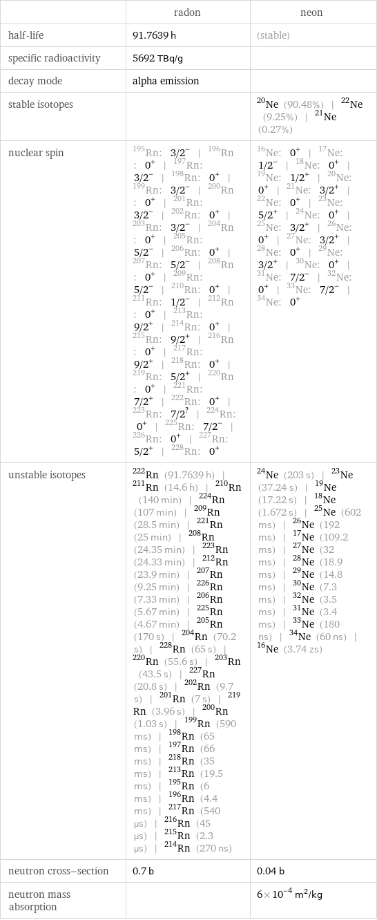  | radon | neon half-life | 91.7639 h | (stable) specific radioactivity | 5692 TBq/g |  decay mode | alpha emission |  stable isotopes | | Ne-20 (90.48%) | Ne-22 (9.25%) | Ne-21 (0.27%) nuclear spin | Rn-195: 3/2^- | Rn-196: 0^+ | Rn-197: 3/2^- | Rn-198: 0^+ | Rn-199: 3/2^- | Rn-200: 0^+ | Rn-201: 3/2^- | Rn-202: 0^+ | Rn-203: 3/2^- | Rn-204: 0^+ | Rn-205: 5/2^- | Rn-206: 0^+ | Rn-207: 5/2^- | Rn-208: 0^+ | Rn-209: 5/2^- | Rn-210: 0^+ | Rn-211: 1/2^- | Rn-212: 0^+ | Rn-213: 9/2^+ | Rn-214: 0^+ | Rn-215: 9/2^+ | Rn-216: 0^+ | Rn-217: 9/2^+ | Rn-218: 0^+ | Rn-219: 5/2^+ | Rn-220: 0^+ | Rn-221: 7/2^+ | Rn-222: 0^+ | Rn-223: 7/2^? | Rn-224: 0^+ | Rn-225: 7/2^- | Rn-226: 0^+ | Rn-227: 5/2^+ | Rn-228: 0^+ | Ne-16: 0^+ | Ne-17: 1/2^- | Ne-18: 0^+ | Ne-19: 1/2^+ | Ne-20: 0^+ | Ne-21: 3/2^+ | Ne-22: 0^+ | Ne-23: 5/2^+ | Ne-24: 0^+ | Ne-25: 3/2^+ | Ne-26: 0^+ | Ne-27: 3/2^+ | Ne-28: 0^+ | Ne-29: 3/2^+ | Ne-30: 0^+ | Ne-31: 7/2^- | Ne-32: 0^+ | Ne-33: 7/2^- | Ne-34: 0^+ unstable isotopes | Rn-222 (91.7639 h) | Rn-211 (14.6 h) | Rn-210 (140 min) | Rn-224 (107 min) | Rn-209 (28.5 min) | Rn-221 (25 min) | Rn-208 (24.35 min) | Rn-223 (24.33 min) | Rn-212 (23.9 min) | Rn-207 (9.25 min) | Rn-226 (7.33 min) | Rn-206 (5.67 min) | Rn-225 (4.67 min) | Rn-205 (170 s) | Rn-204 (70.2 s) | Rn-228 (65 s) | Rn-220 (55.6 s) | Rn-203 (43.5 s) | Rn-227 (20.8 s) | Rn-202 (9.7 s) | Rn-201 (7 s) | Rn-219 (3.96 s) | Rn-200 (1.03 s) | Rn-199 (590 ms) | Rn-198 (65 ms) | Rn-197 (66 ms) | Rn-218 (35 ms) | Rn-213 (19.5 ms) | Rn-195 (6 ms) | Rn-196 (4.4 ms) | Rn-217 (540 µs) | Rn-216 (45 µs) | Rn-215 (2.3 µs) | Rn-214 (270 ns) | Ne-24 (203 s) | Ne-23 (37.24 s) | Ne-19 (17.22 s) | Ne-18 (1.672 s) | Ne-25 (602 ms) | Ne-26 (192 ms) | Ne-17 (109.2 ms) | Ne-27 (32 ms) | Ne-28 (18.9 ms) | Ne-29 (14.8 ms) | Ne-30 (7.3 ms) | Ne-32 (3.5 ms) | Ne-31 (3.4 ms) | Ne-33 (180 ns) | Ne-34 (60 ns) | Ne-16 (3.74 zs) neutron cross-section | 0.7 b | 0.04 b neutron mass absorption | | 6×10^-4 m^2/kg