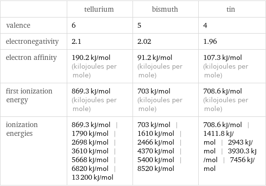  | tellurium | bismuth | tin valence | 6 | 5 | 4 electronegativity | 2.1 | 2.02 | 1.96 electron affinity | 190.2 kJ/mol (kilojoules per mole) | 91.2 kJ/mol (kilojoules per mole) | 107.3 kJ/mol (kilojoules per mole) first ionization energy | 869.3 kJ/mol (kilojoules per mole) | 703 kJ/mol (kilojoules per mole) | 708.6 kJ/mol (kilojoules per mole) ionization energies | 869.3 kJ/mol | 1790 kJ/mol | 2698 kJ/mol | 3610 kJ/mol | 5668 kJ/mol | 6820 kJ/mol | 13200 kJ/mol | 703 kJ/mol | 1610 kJ/mol | 2466 kJ/mol | 4370 kJ/mol | 5400 kJ/mol | 8520 kJ/mol | 708.6 kJ/mol | 1411.8 kJ/mol | 2943 kJ/mol | 3930.3 kJ/mol | 7456 kJ/mol