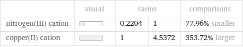  | visual | ratios | | comparisons nitrogen(III) cation | | 0.2204 | 1 | 77.96% smaller copper(II) cation | | 1 | 4.5372 | 353.72% larger