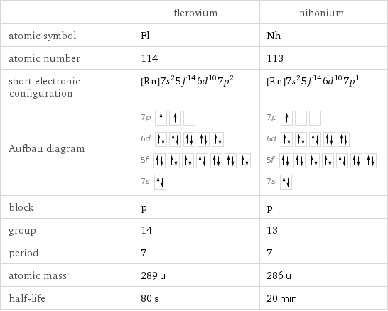  | flerovium | nihonium atomic symbol | Fl | Nh atomic number | 114 | 113 short electronic configuration | [Rn]7s^25f^146d^107p^2 | [Rn]7s^25f^146d^107p^1 Aufbau diagram | 7p  6d  5f  7s | 7p  6d  5f  7s  block | p | p group | 14 | 13 period | 7 | 7 atomic mass | 289 u | 286 u half-life | 80 s | 20 min