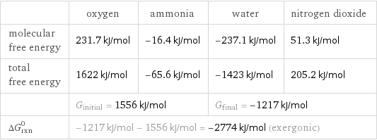  | oxygen | ammonia | water | nitrogen dioxide molecular free energy | 231.7 kJ/mol | -16.4 kJ/mol | -237.1 kJ/mol | 51.3 kJ/mol total free energy | 1622 kJ/mol | -65.6 kJ/mol | -1423 kJ/mol | 205.2 kJ/mol  | G_initial = 1556 kJ/mol | | G_final = -1217 kJ/mol |  ΔG_rxn^0 | -1217 kJ/mol - 1556 kJ/mol = -2774 kJ/mol (exergonic) | | |  